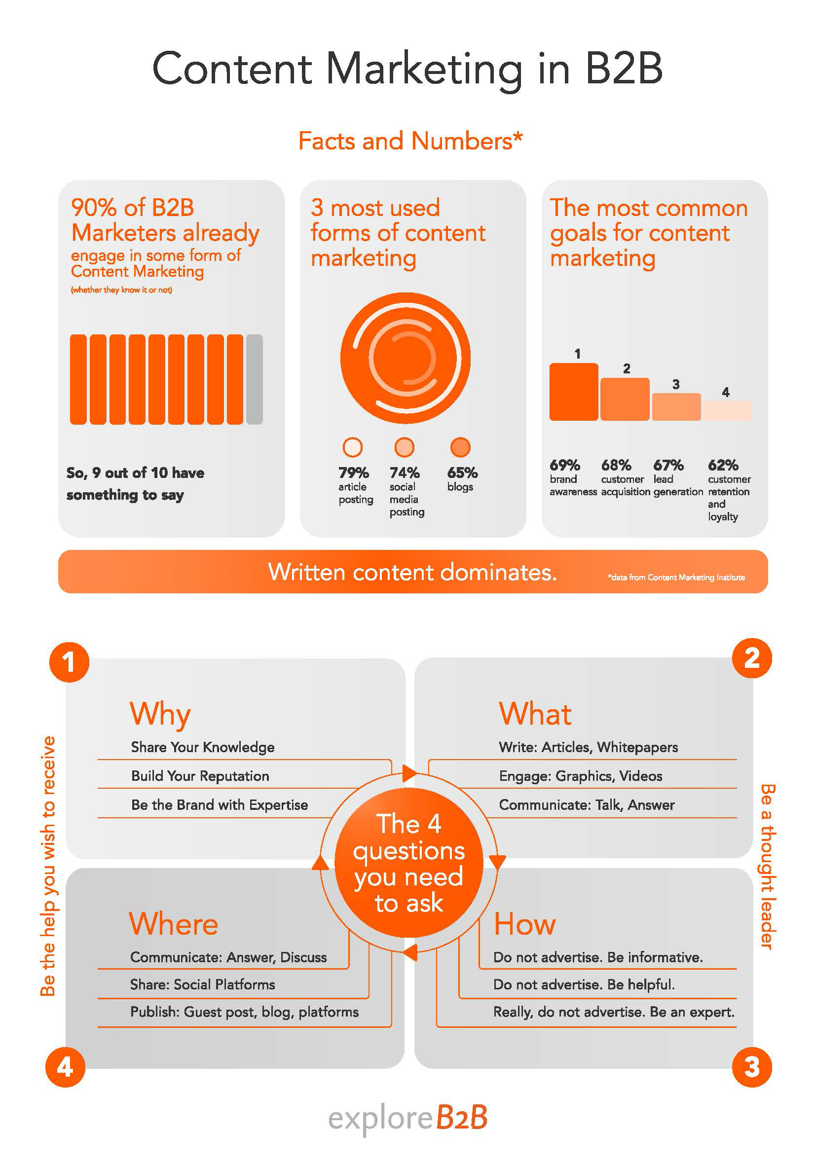 Social Media for B2B Experts and Content Marketers - Evans on Marketing
