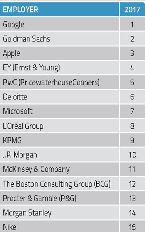 2017 Most Attractive Global Employers for Business Students. The top 15 employers according to college students.