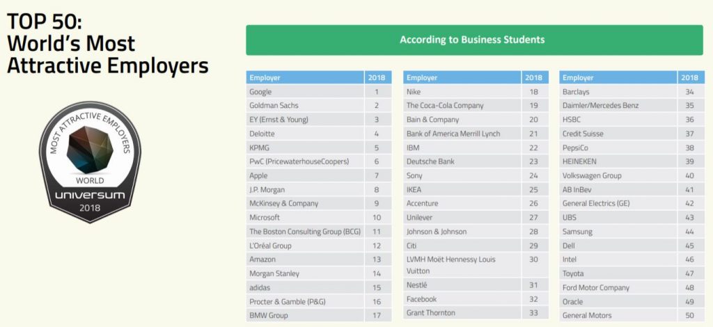 2018 Universum Survey of Top Global Employers for Business Students