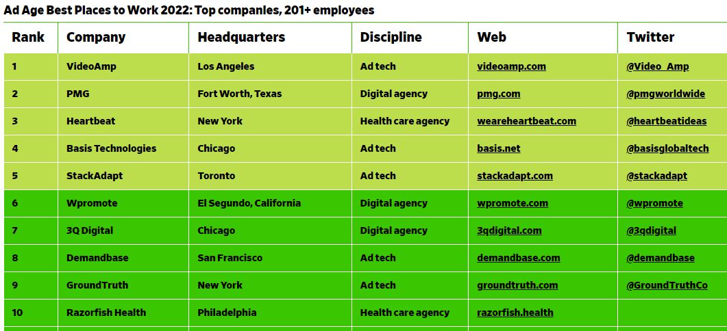 Focus on Marketing: Ad Age’s Best Places to Work in 2022